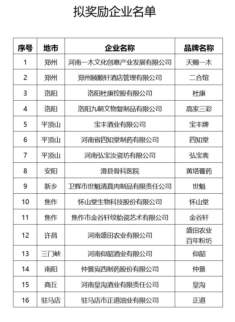 中华老字号资金奖励企业名单公示