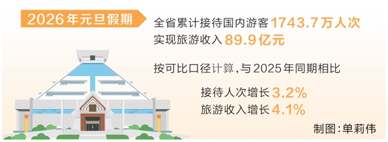 假日消费活力足 岁启新章文旅热