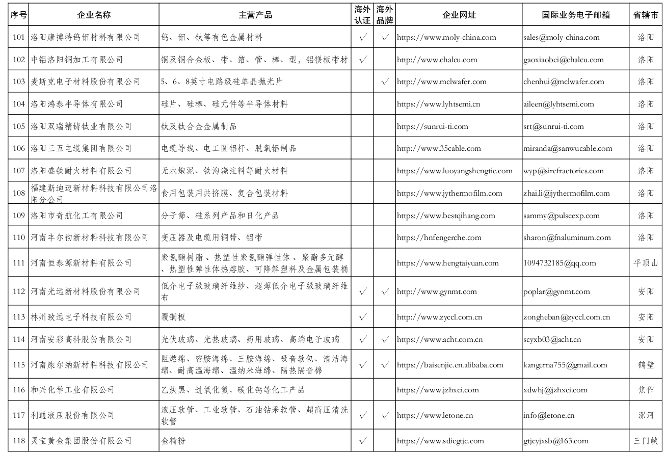 河南省商务厅<br><br>关于发布河南省跨境电商产业带“源头工厂”<br><br>名录(第二批)的通知