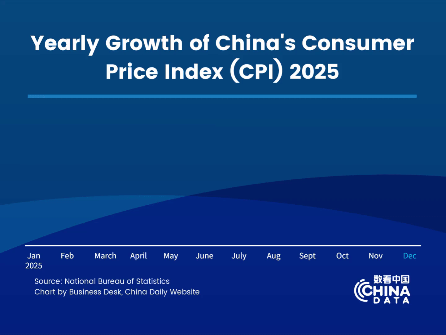 China's CPI up 0.8% in Dec