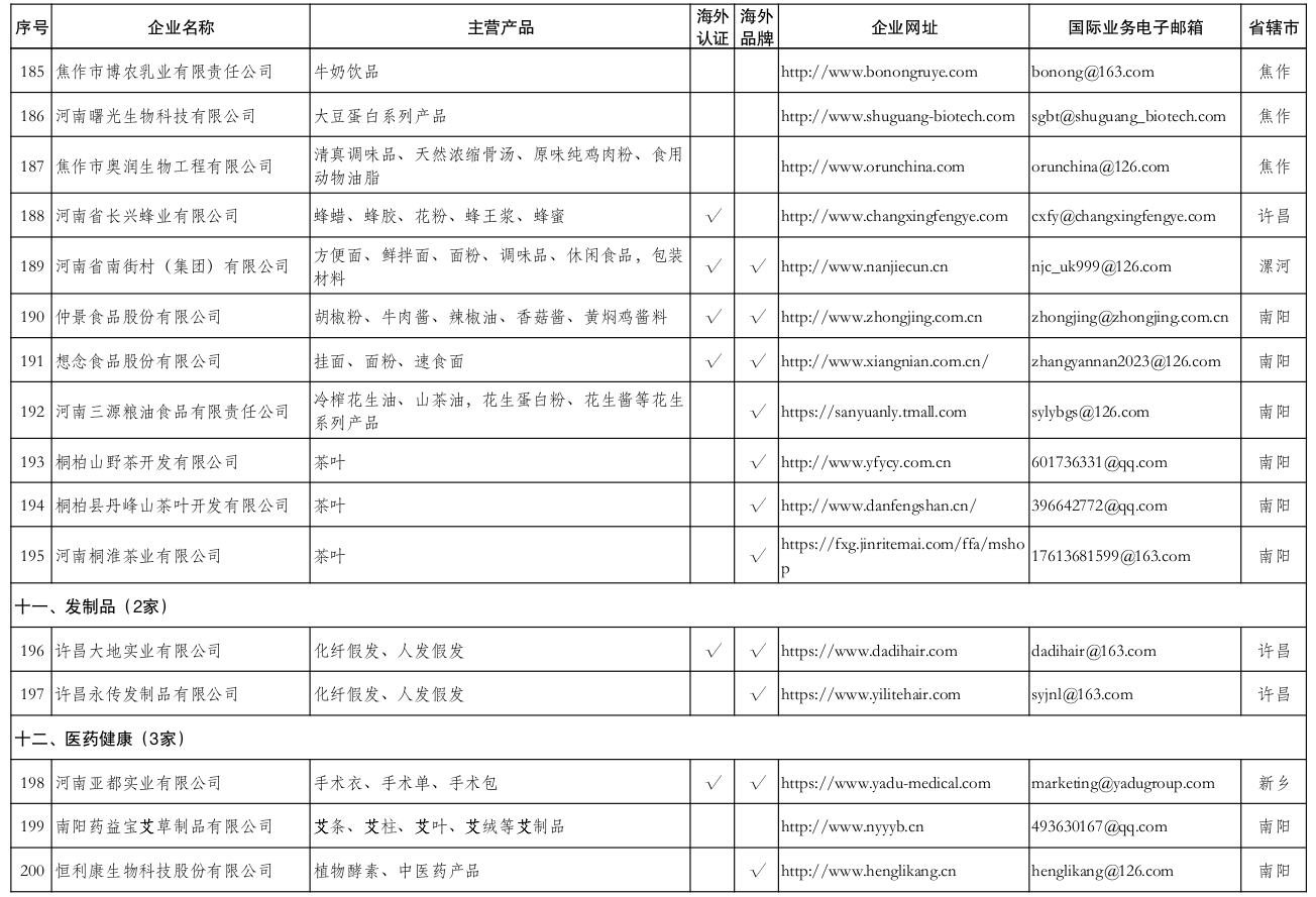 河南省商务厅<br><br>关于发布河南省跨境电商产业带“源头工厂”<br><br>名录(第二批)的通知
