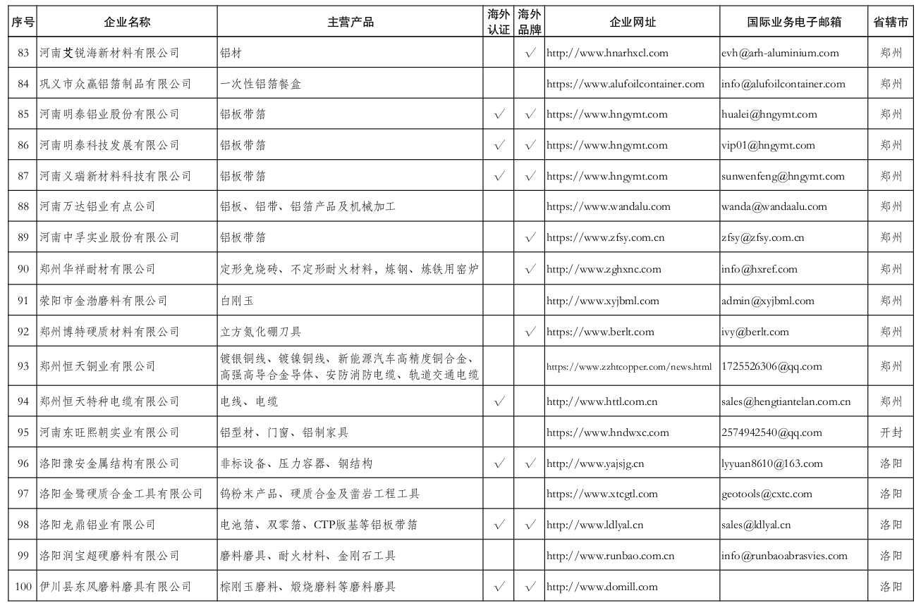 河南省商务厅<br><br>关于发布河南省跨境电商产业带“源头工厂”<br><br>名录(第二批)的通知
