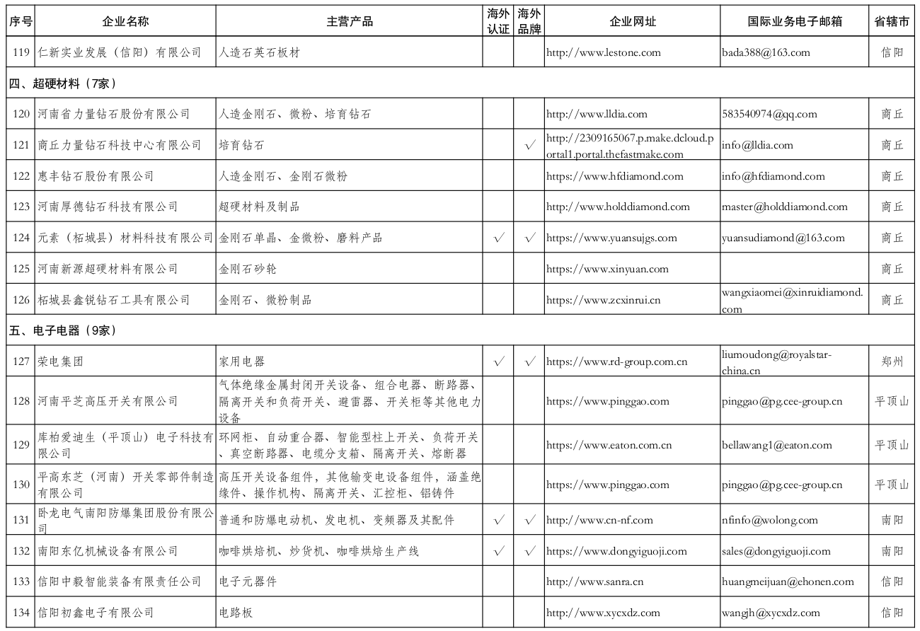 河南省商务厅<br><br>关于发布河南省跨境电商产业带“源头工厂”<br><br>名录(第二批)的通知