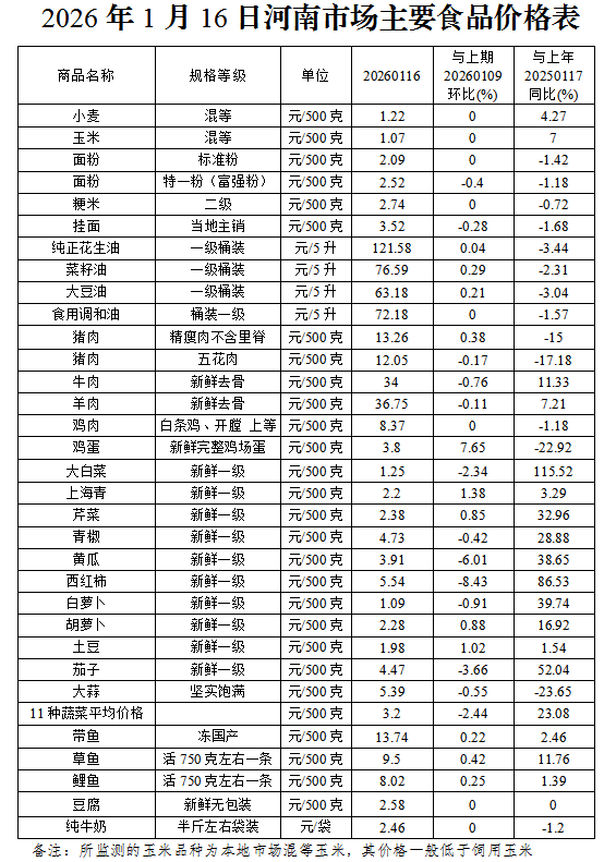 本周(1.12-1.16)我省鸡蛋价格季节性上涨 蔬菜价格小幅回落 本周(1.12-1.16)我省鸡蛋价格季节性上涨 蔬菜价格小幅回落