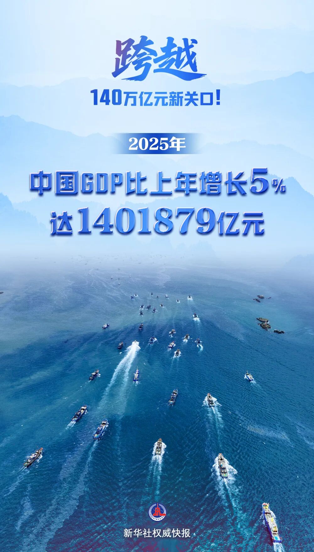 2025年中国GDP超过140万亿元！增速5.0％