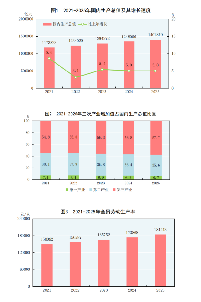 中华人民共和国2025年国民经济和社会发展统计公报