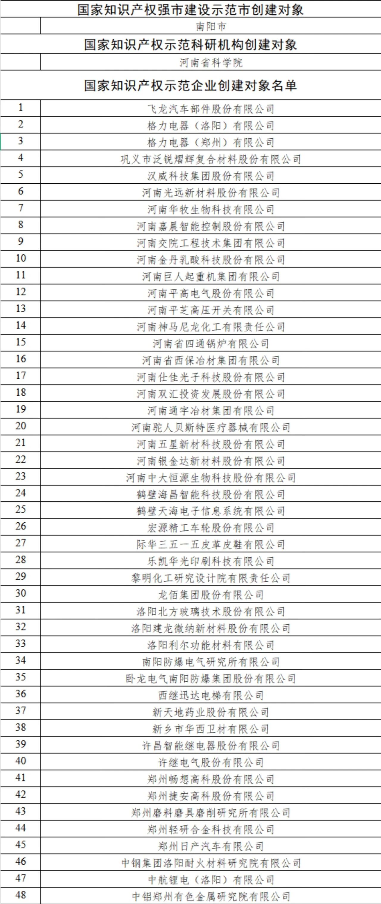 我省南阳市、省科学院及48家企业入选国家知识产权强国建设示范创建对象