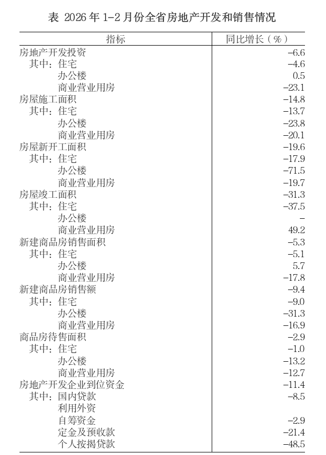 2026年1-2月份全省房地产市场基本情况 2026年1-2月份全省房地产市场基本情况