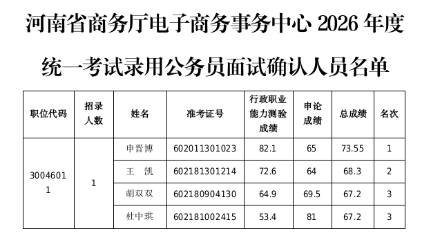 河南省商务厅电子商务事务中心<br><br>2026年度统一考试录用公务员<br><br>面试确认公告