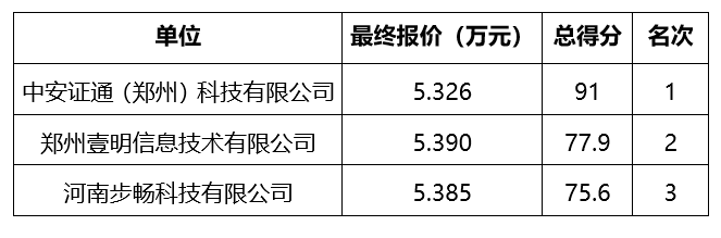 2026豫商大会证件制作及相关系统<br><br>项目竞争性磋商结果公告