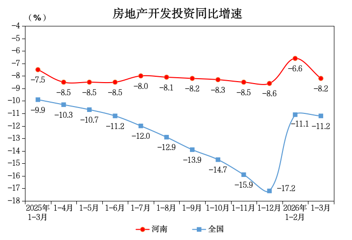 2026年1-3月份全省房地产市场基本情况_数据发布_河南省统计局