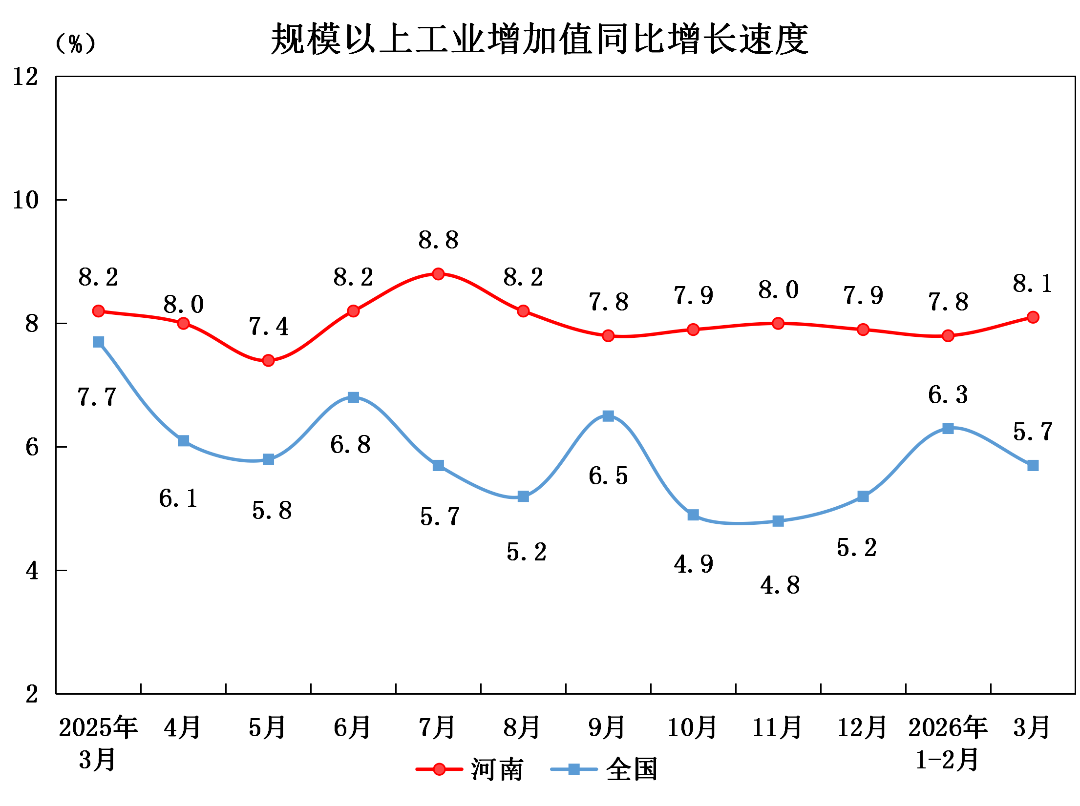 2026年3月份全省规模以上工业增加值增长8.1%