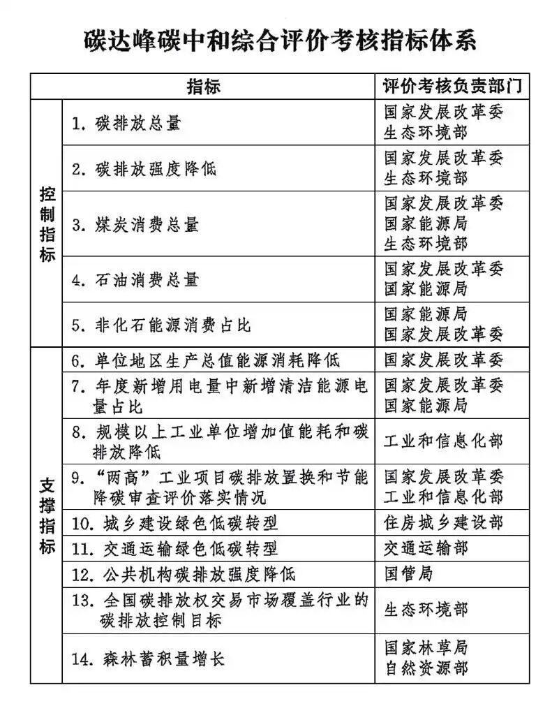中共中央办公厅 国务院办公厅印发《碳达峰碳中和综合评价考核办法》