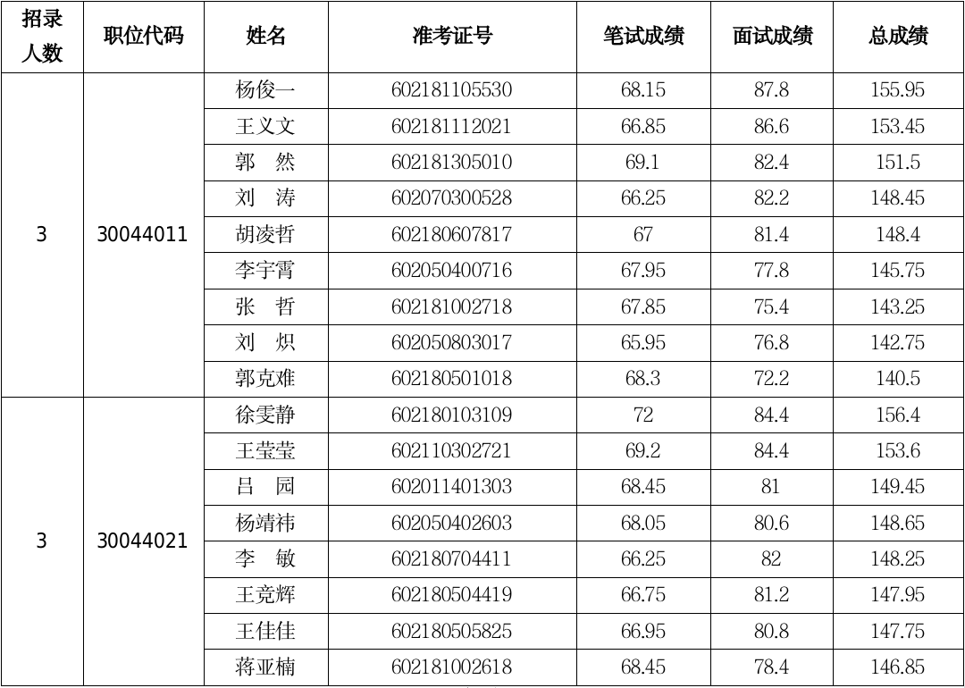 河南省商务厅<br><br>2026年度统一考试录用公务员<br><br>面试人员成绩公示