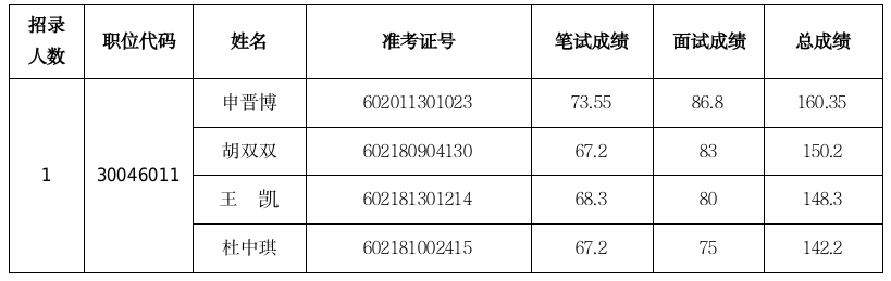 河南省商务厅电子商务事务中心<br><br>2026年度统一考试录用公务员<br><br>面试人员成绩公示