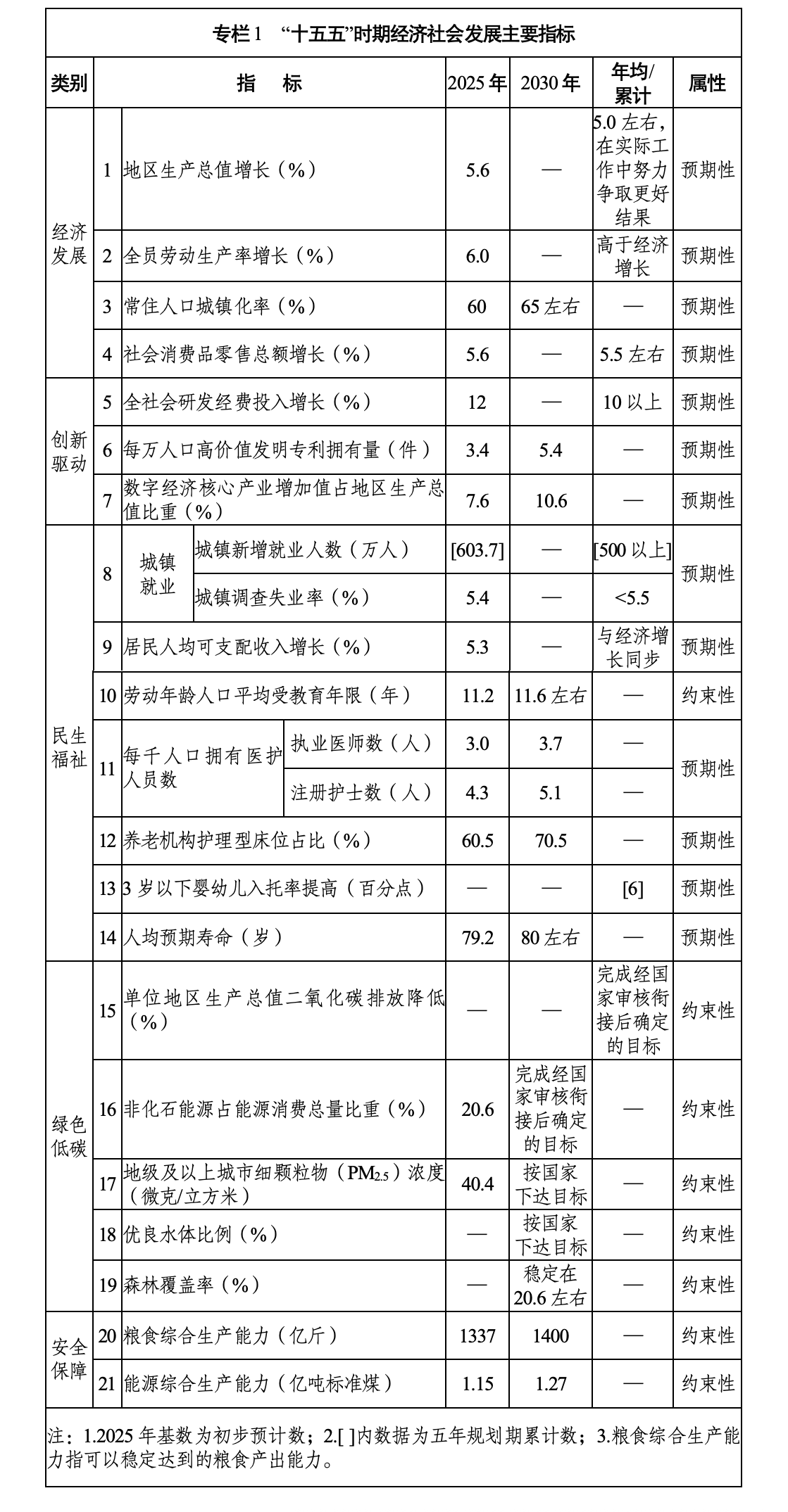河南省国民经济和社会发展第十五个五年规划纲要 河南省国民经济和社会发展第十五个五年规划纲要