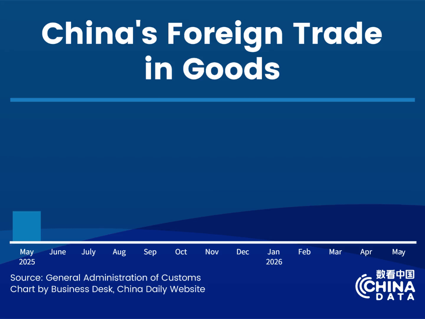 China's foreign trade up 15.3% in first five months of 2026 China's foreign trade up 15.3% in first five months of 2026