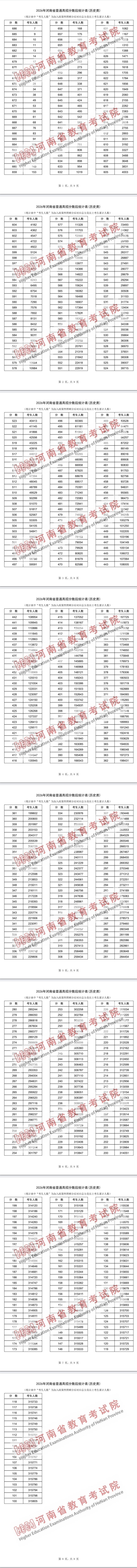 2026年河南高考一分一段表公布！