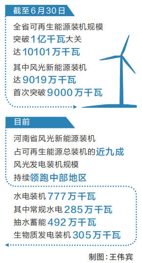 河南可再生能源装机突破1亿千瓦 占比近六成