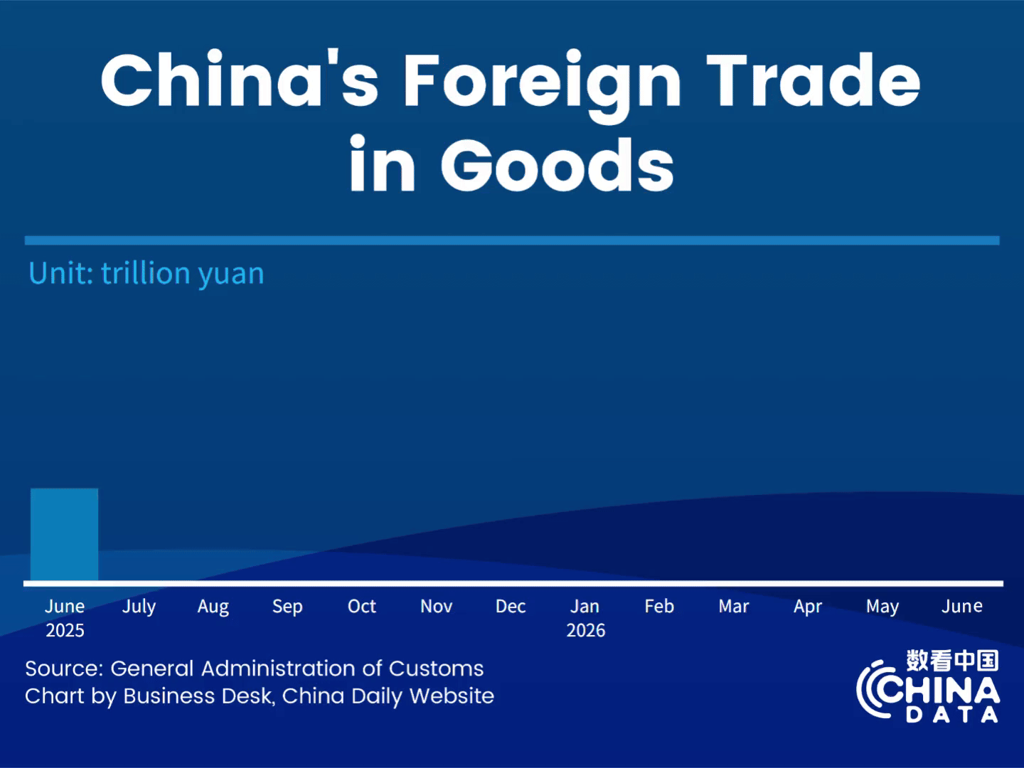 China's foreign trade up 16.9% in the first half of 2026
