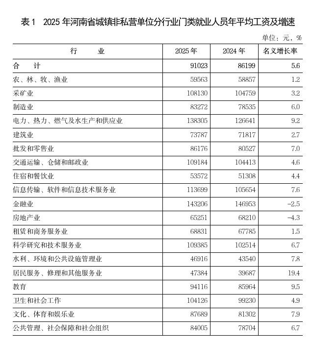 2025年河南省城镇单位就业人员年平均工资情况 2025年河南省城镇单位就业人员年平均工资情况