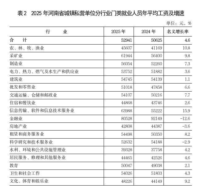 2025年河南省城镇单位就业人员年平均工资情况 2025年河南省城镇单位就业人员年平均工资情况
