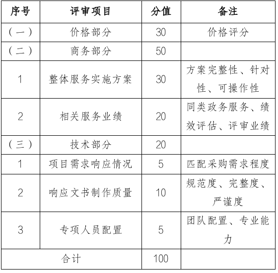 河南省高品质城市一刻钟便民生活圈<br><br>申报复核及绩效评估等服务项目<br><br>竞争性磋商邀请函