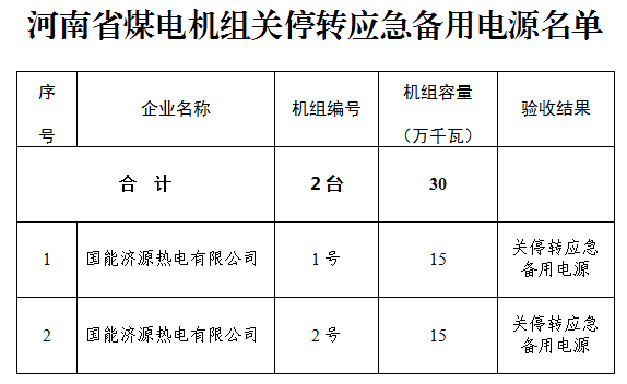 关于河南省煤电机组关停转应急备用电源名单的公示