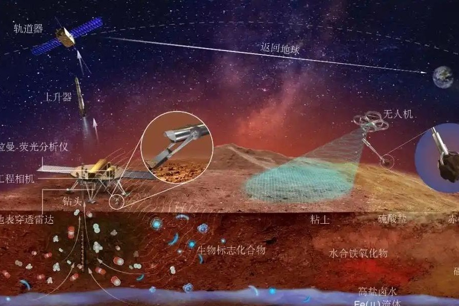China's Tianwen 3 mission aims to lead in Mars sample return