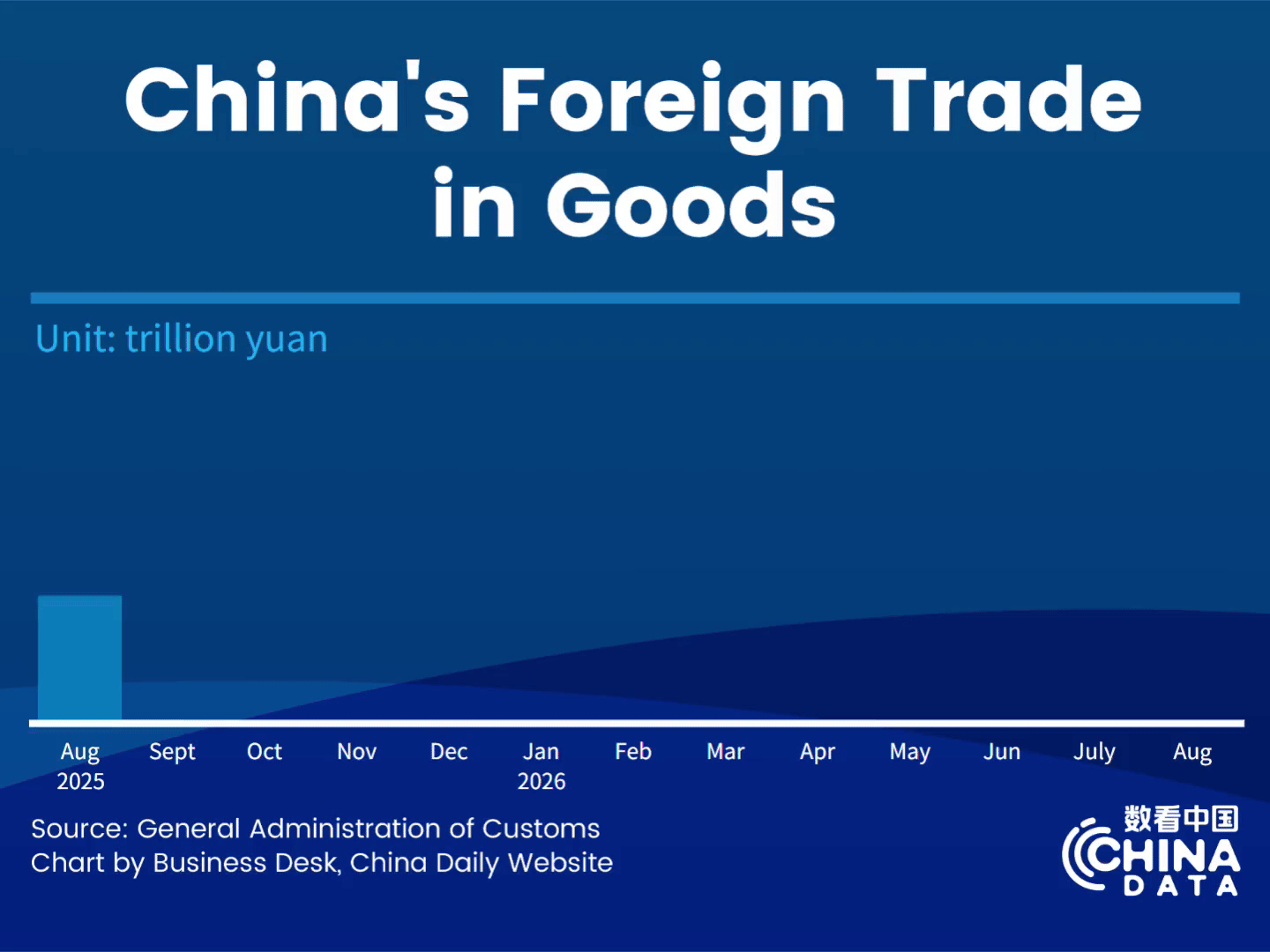 China's foreign trade up 17.6% in first eight months of 2026