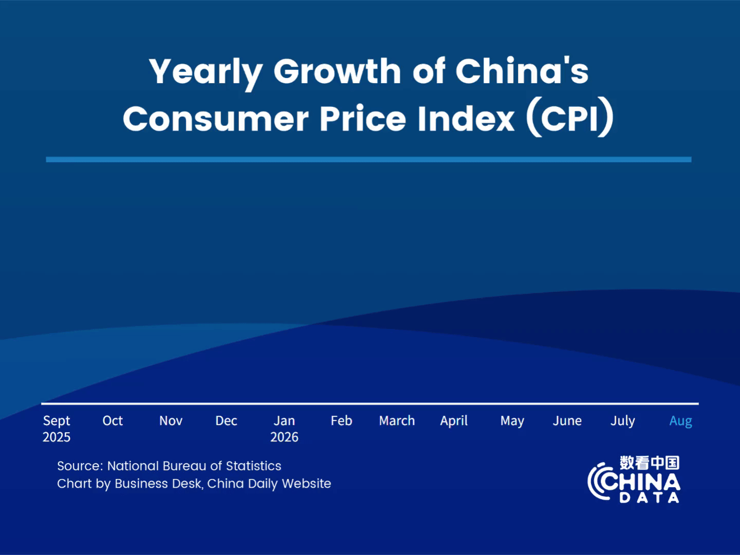 China's CPI up 0.8% in August