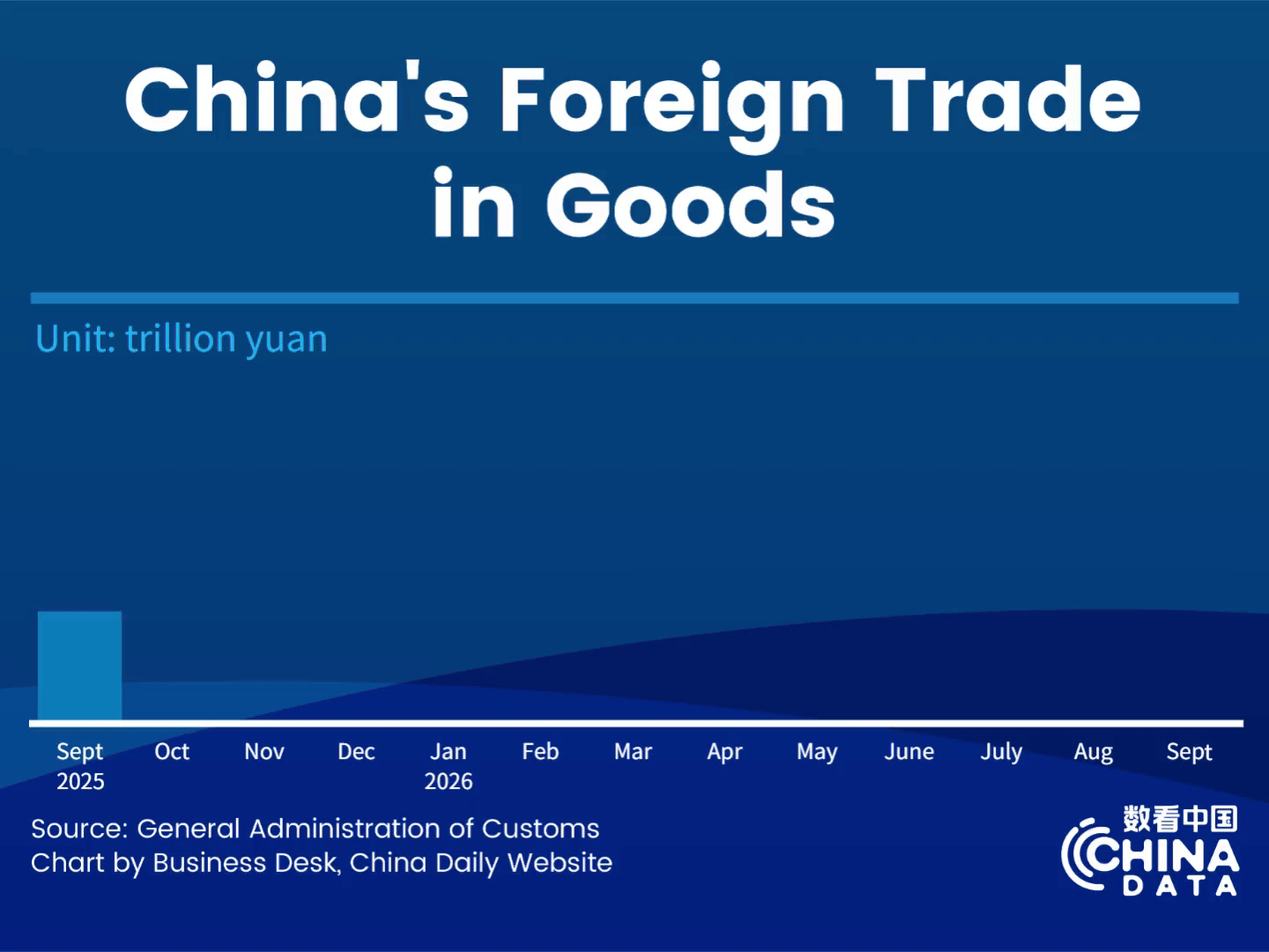 China's foreign trade up 18.8% in first three quarters of 2026 China's foreign trade up 18.8% in first three quarters of 2026