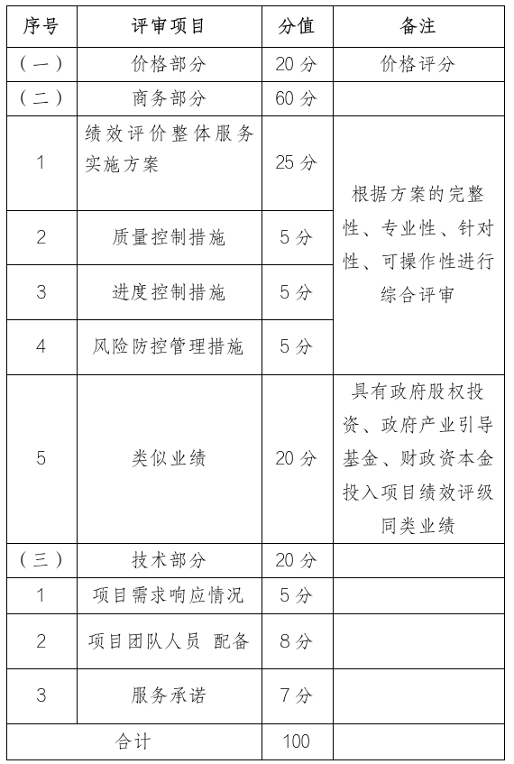河南省政府股权投资资金绩效评价服务项目<br><br>竞争性磋商邀请函 河南省政府股权投资资金绩效评价服务项目<br><br>竞争性磋商邀请函