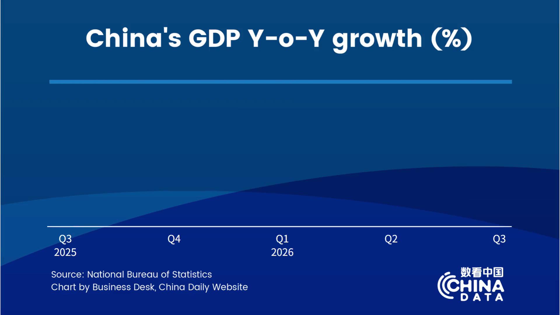 China records 4.6% GDP growth in first three quarters of 2026 China records 4.6% GDP growth in first three quarters of 2026